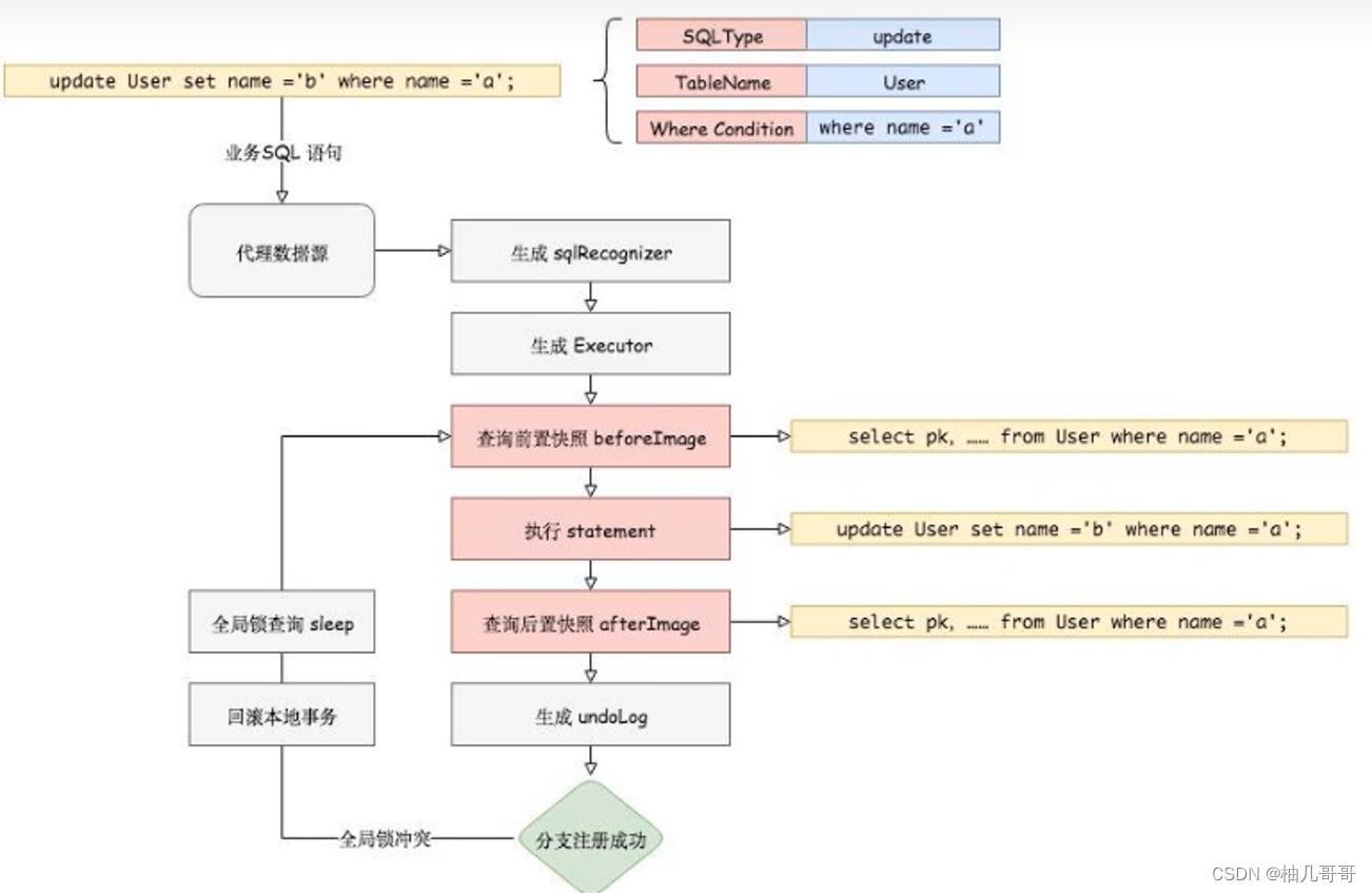 SpringCloud Alibaba微服务分布式架构组件演变