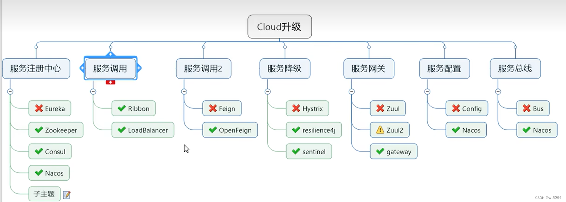 springcloud深度探索