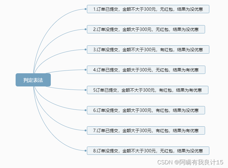 测试用例设计方法之判定表法