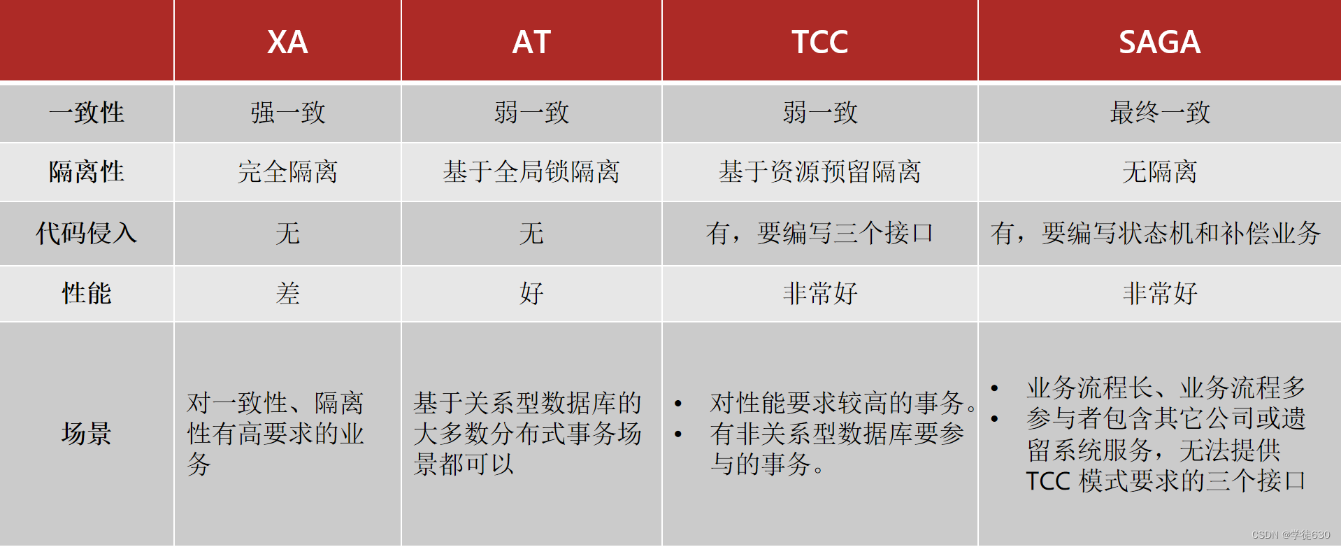 分布式事务大汇总_分布式事务 汇总-CSDN博客