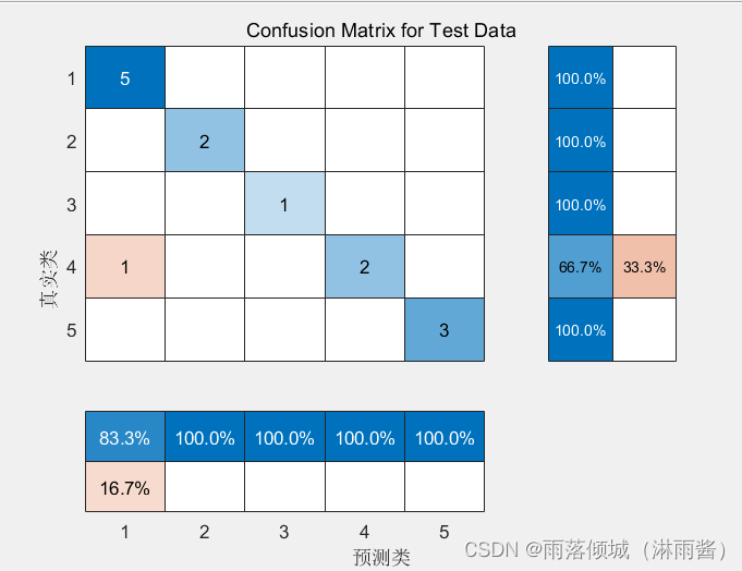 基于MATLAB的随机森林分类