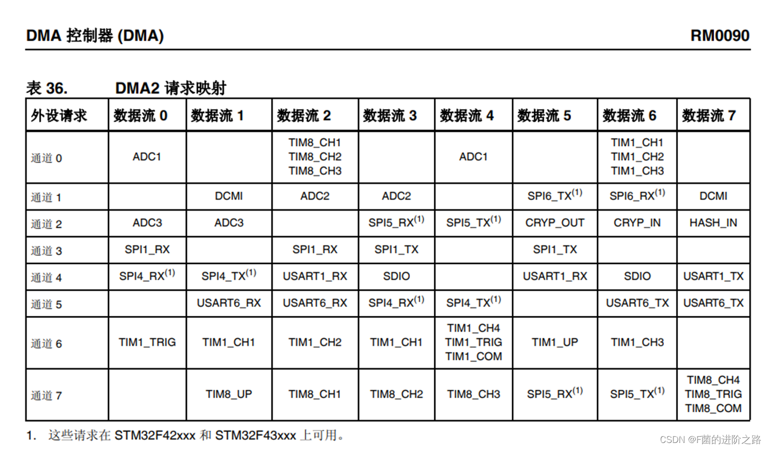 1.6 ADC电压采集+DMA-10