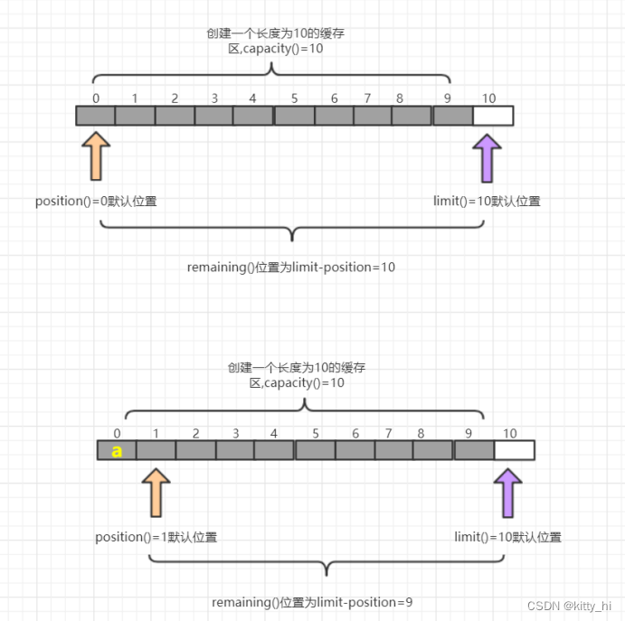 缓冲区对象添加图解