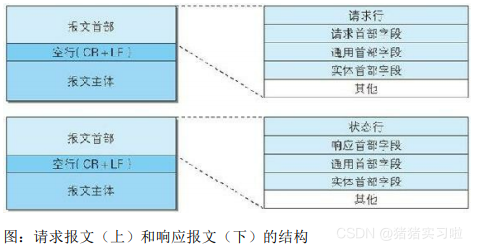 请求和响应报文