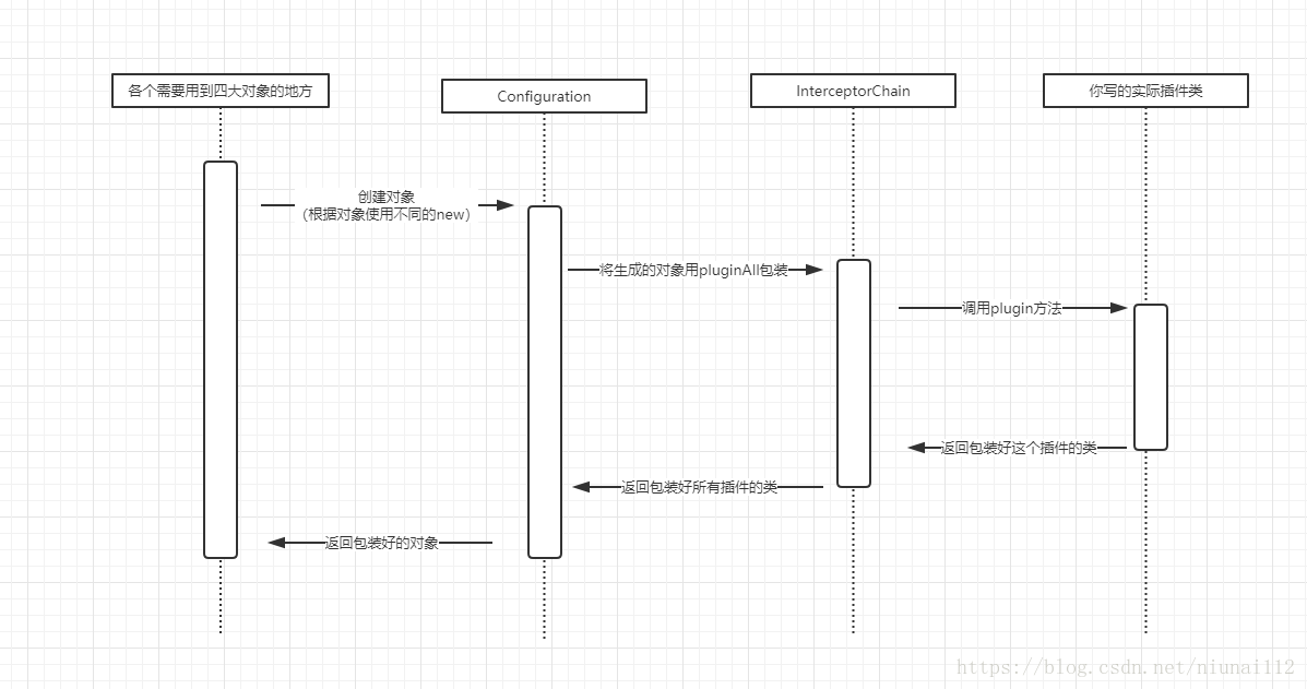 Mybatis源码分析之（六）mybatis拦截器（Interceptor）的实现原理