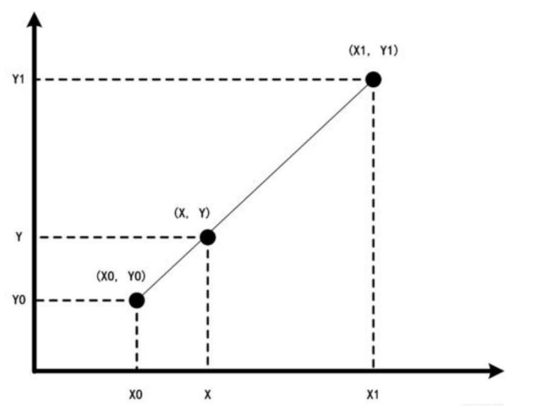 双线性插值法原理_双线性插值简单算法