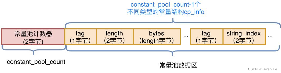 [外链图片转存失败,源站可能有防盗链机制,建议将图片保存下来直接上传(img-Nh3lMkUB-1652768189958)(Jvm.assets/changlangchi.png)]