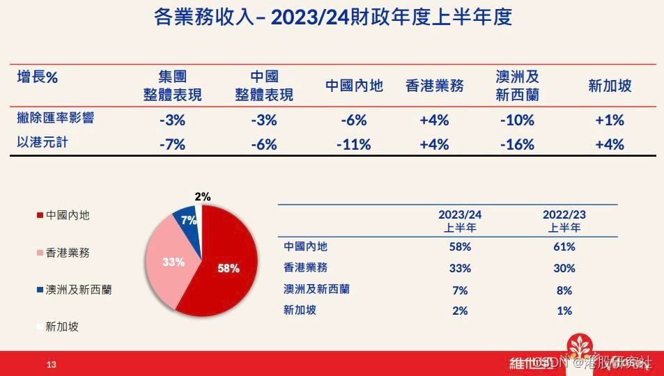 中期财报解读：内地业务增长失速，维他奶还能做回豆奶一哥吗？