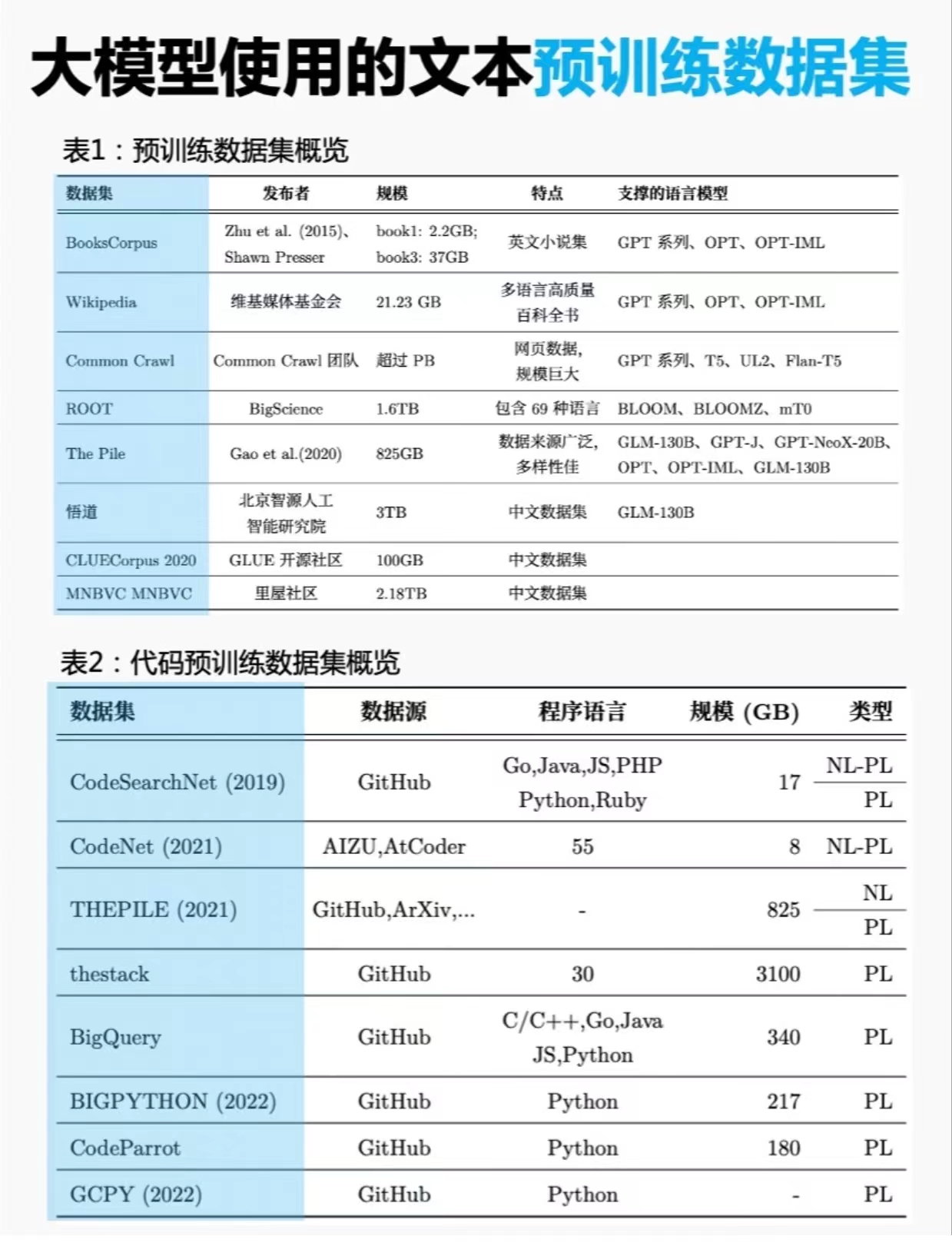 【LLM数据篇】预训练数据集+指令生成sft数据集