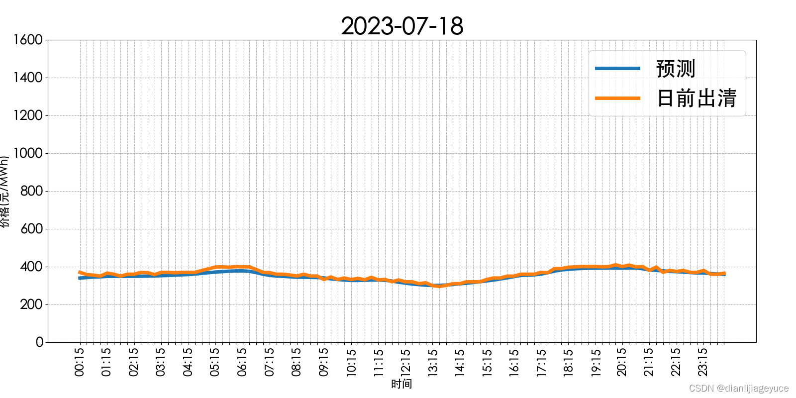 山西电力市场日前价格预测【2023-07-19】