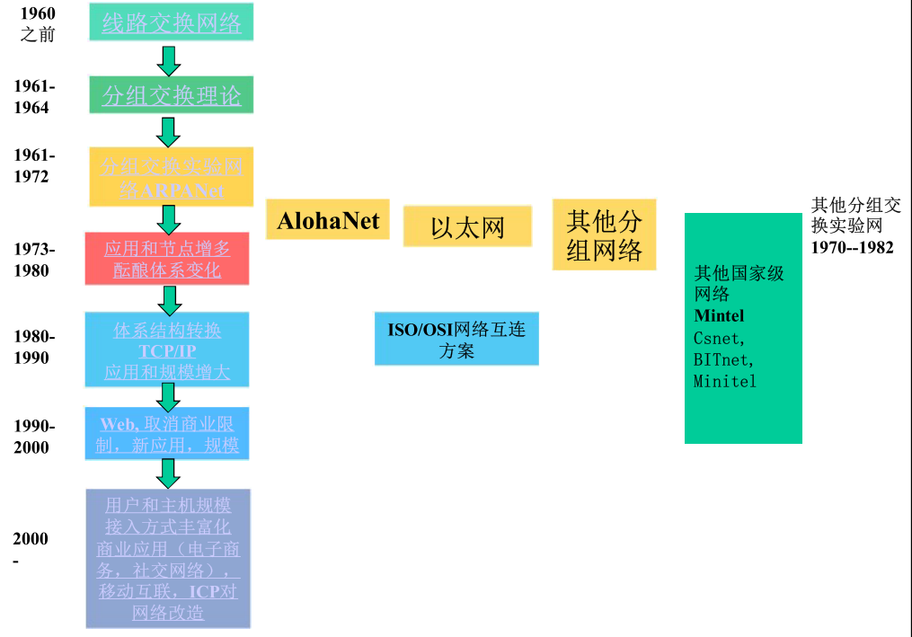 【计算机网络：自顶向下方法】(一)计算机网络和英特网