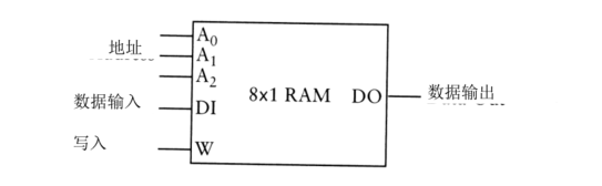 8×1 RAM