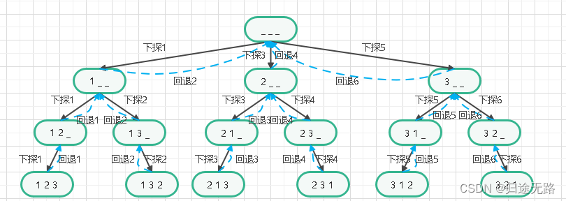 算法详解之深度优先搜索算法