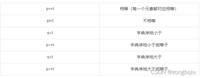 s==t相等（每一个元素都对应相等）s!=t不相等s<t字典序地小于s<=t字典序地小于或等于s>t字典序地大于s>=t字典序地大于或等于