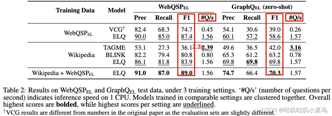 Table2 Results on WebQSP_{EL} and GraphQ_{EL} test data