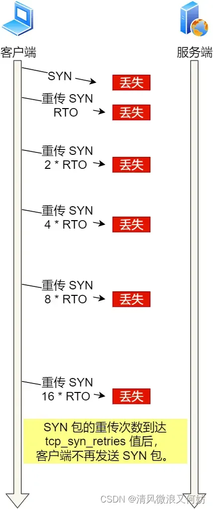 [外链图片转存失败,源站可能有防盗链机制,建议将图片保存下来直接上传(img-KO1WZXyO-1692326145362)(https://cdn.xiaolincoding.com/gh/xiaolincoder/ImageHost/计算机网络/TCP-Wireshark/27.jpg)]