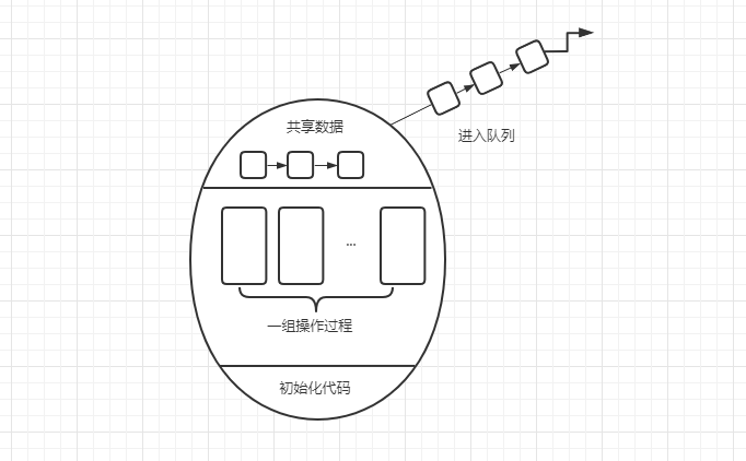管程也是一种进程同步机制1)管程的定义,管程的组成管程是由一组局部