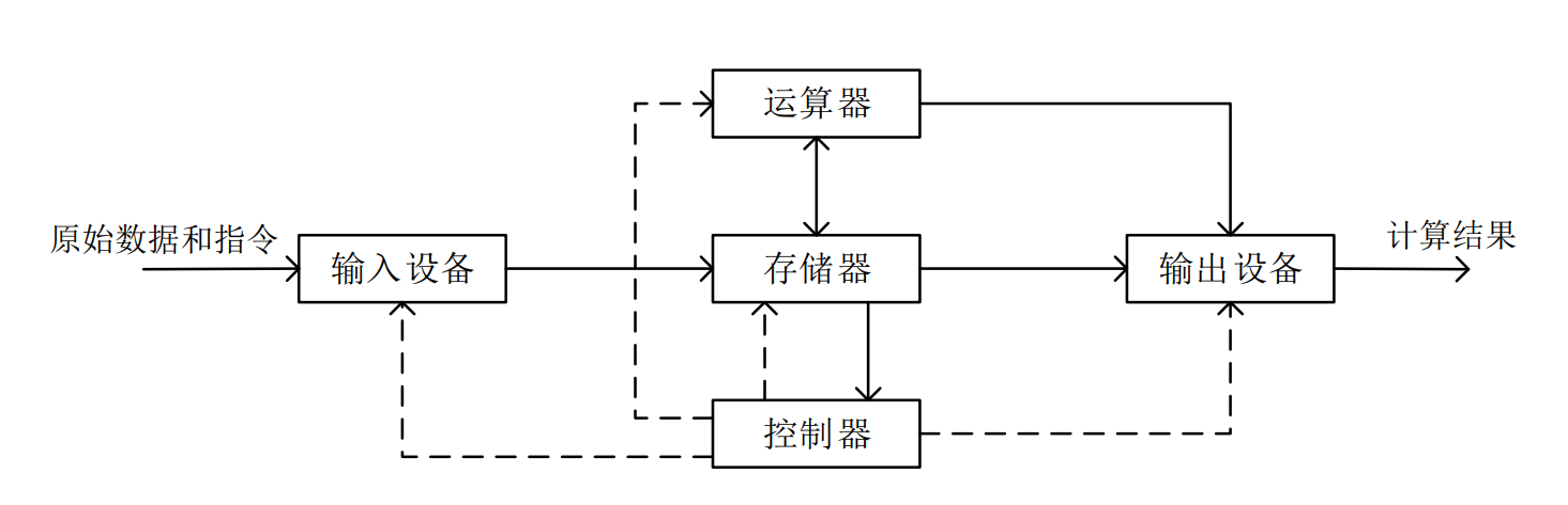 冯诺依曼机模型图片