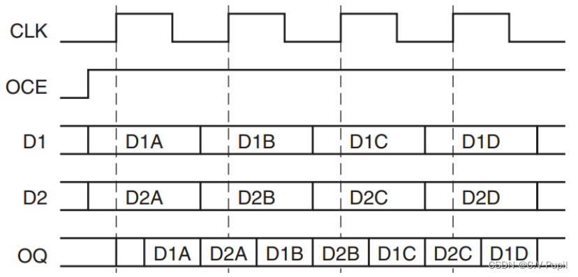 Xilinx IDDR与ODDR原语的使用