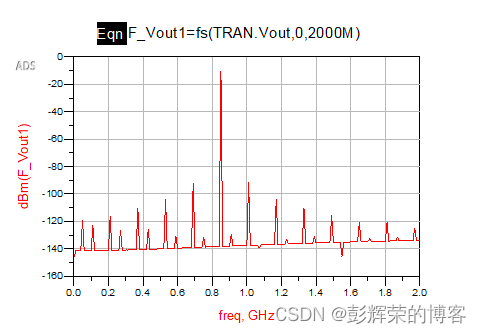ADS笔记，时域和频域绘图