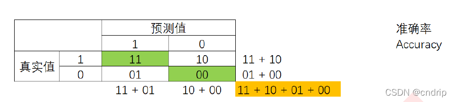 准确率