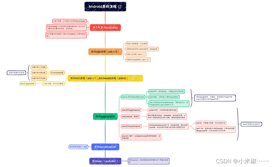 Android 启动流程梳理