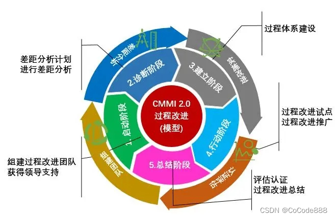 降低软件开发风险：持续性过程改进 CMMI