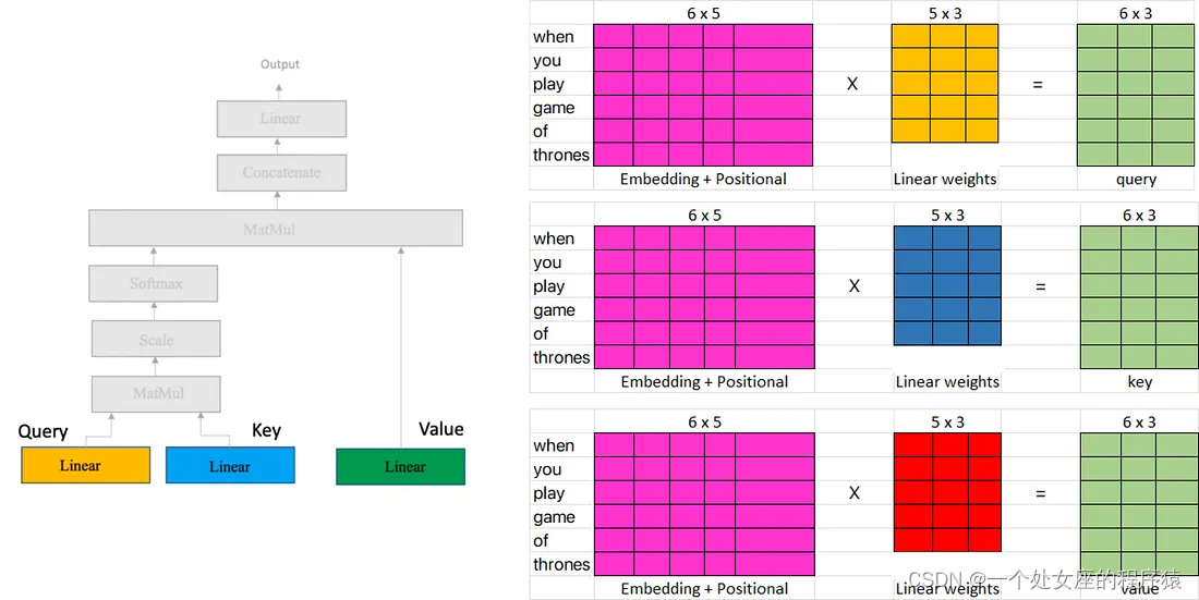 DL之Transformer：《Understanding Transformers: A Step-by-Step Math Example ...