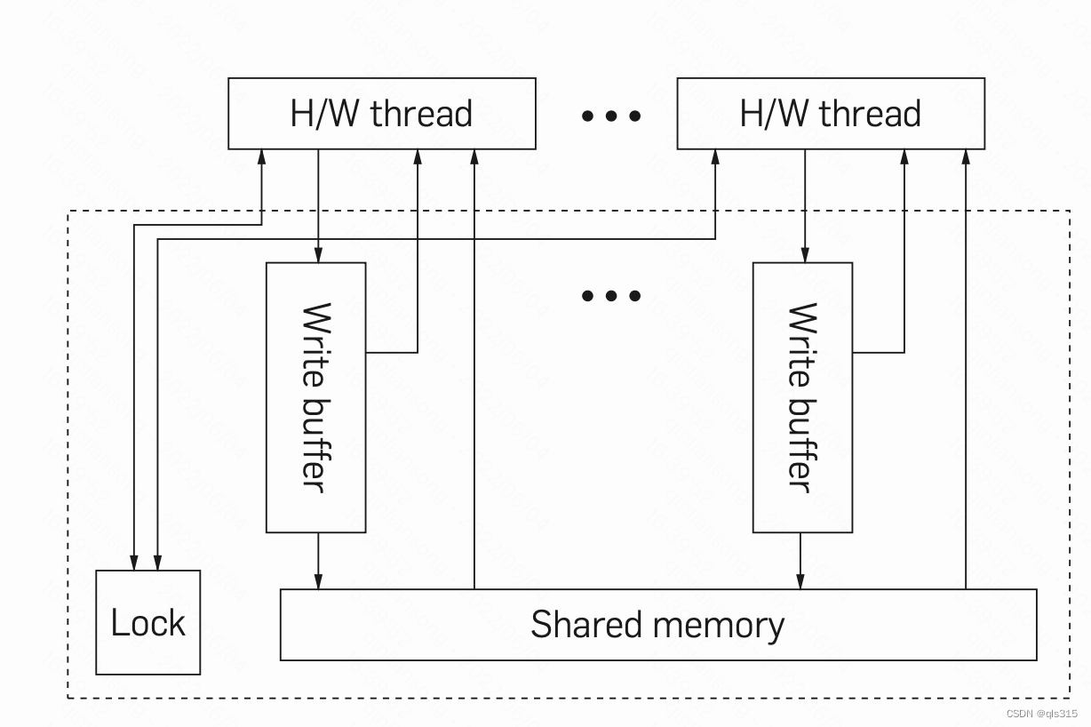 C++11多线程内存序--X86-TSO内存模型