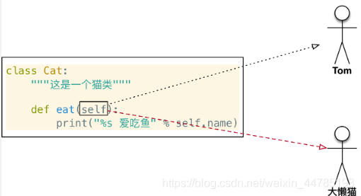 [外链图片转存失败,源站可能有防盗链机制,建议将图片保存下来直接上传(img-4xui1M9W-1629505779261)(media/15006092456994/005_%E6%96%B9%E6%B3%95%E4%B8%AD%E7%9A%84self.png)]