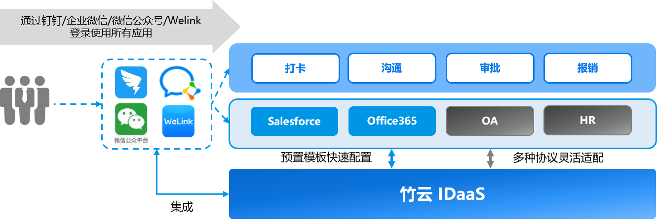 如何使用钉钉、企业微信、华为WeLink、飞书等登录企业应用？