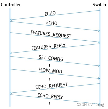 OpenFlow总结