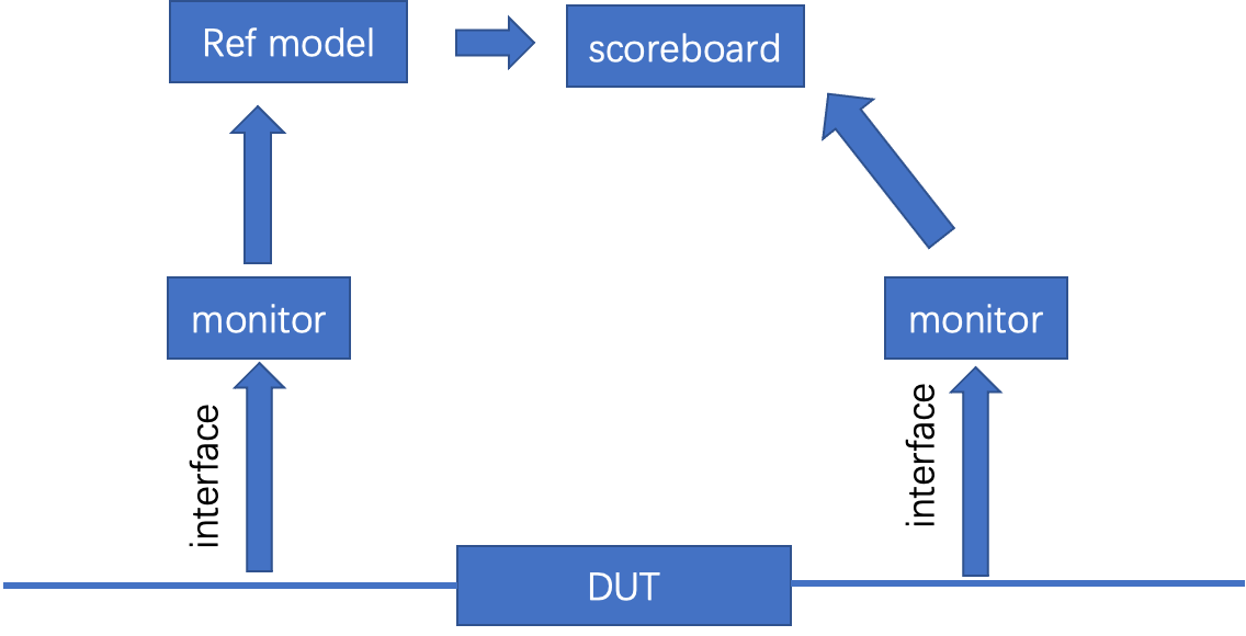 UVM基础Monitor_uvm monitorCSDN博客