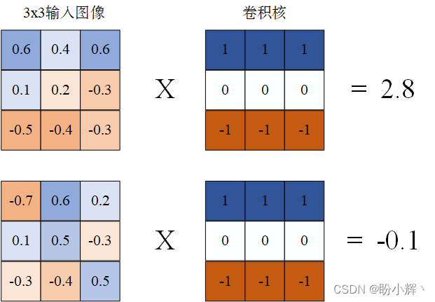 AIGC实战——卷积神经网络(Convolutional Neural Network, CNN)