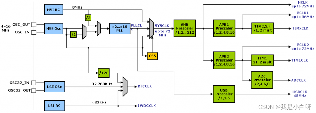 【STM32】基础知识 第十四课 看门狗 IWDG 深入理解与应用