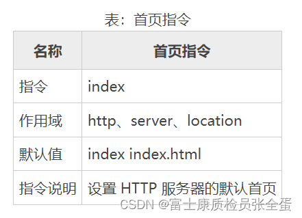 Nginx 默认的location index设置网站的默认首页