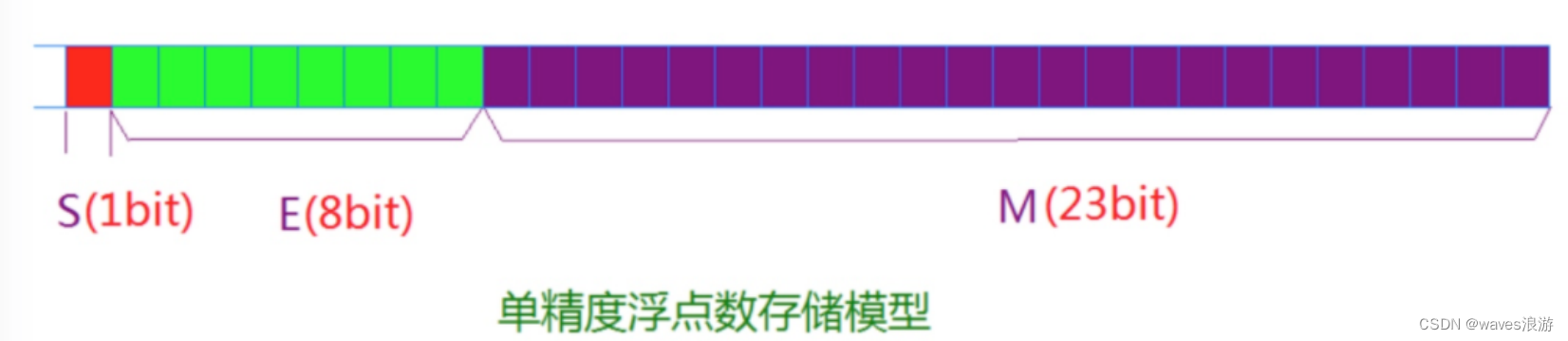 单精度浮点数存储模型