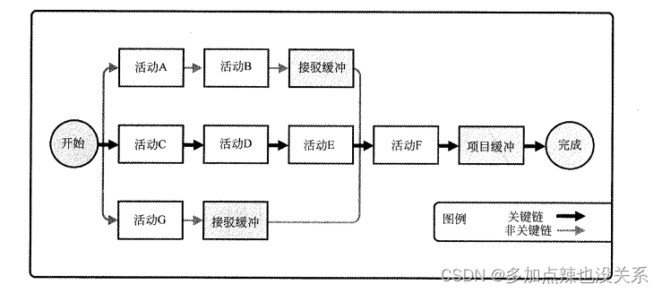 系统集成|第八章(笔记)