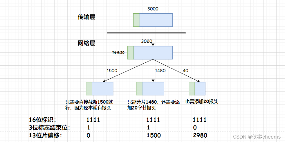 【网络层】网络基础 -- IP协议