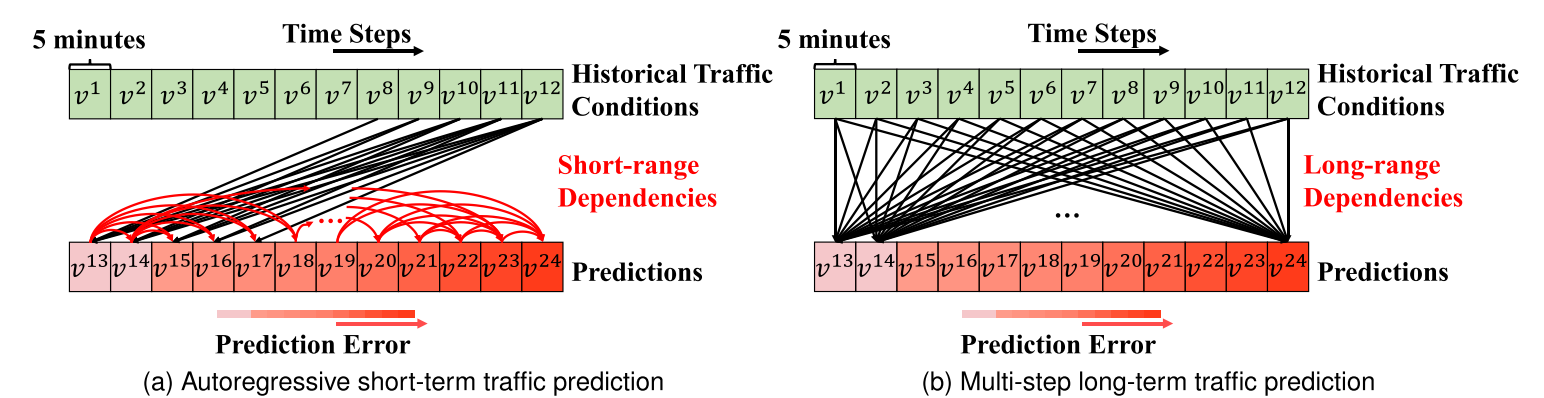 Spatial-Temporal Transformer Networks for Traffic Flow Forecasting-CSDN博客