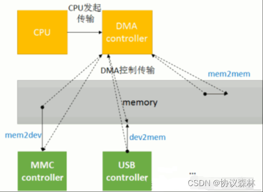 【Linux内幕】DMA原理