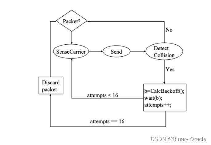 MIT 6.829 -- L0 Background: Single-Link Communication