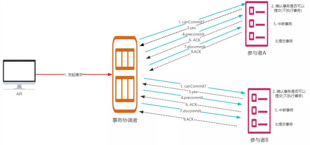 saga分布式事务_本地事务和分布式事务