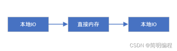 JavaIO进阶系列——NIO day1-3