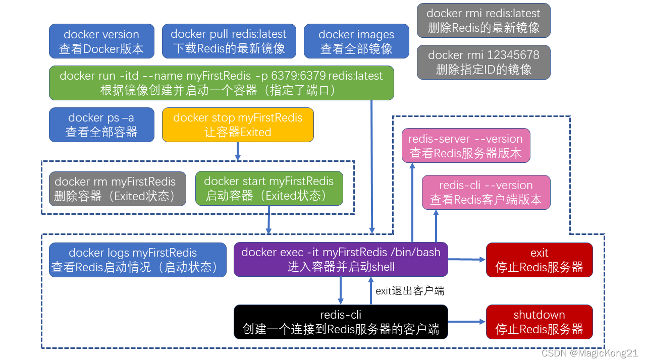 知识补充：基于Docker的Redis的基本使用方法