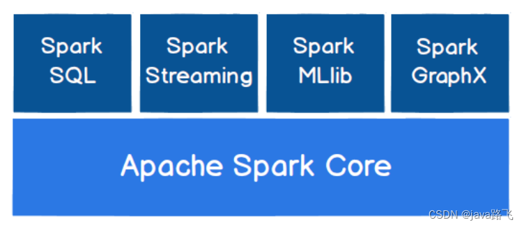 The main components of Spark include Spark Core, Spark SQL, Spark Streaming, MLlib, and GraphX, etc., and each component provides a series of API interfaces to facilitate developers to perform data processing and analysis tasks