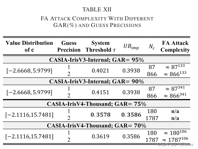 【论文阅读】Alignment-Robust Cancelable Biometric Scheme for Iris Verification