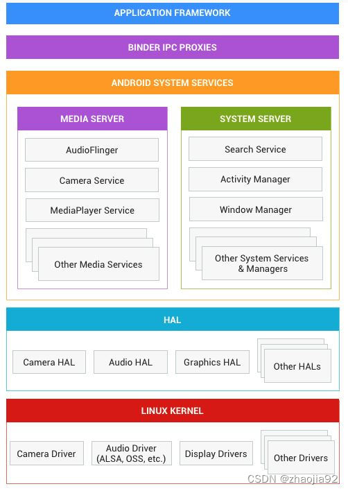 Android HAL层/native C程序打印栈信息方法_libutilscallstack-CSDN博客