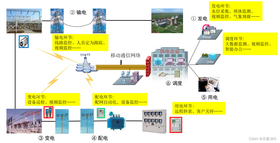 智慧电力解决方案