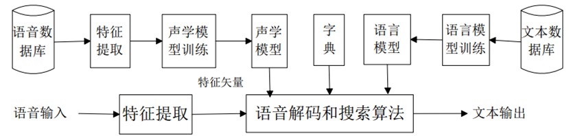 连续语音识别框架图